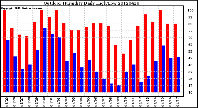 Milwaukee Weather Outdoor Humidity<br>Daily High/Low