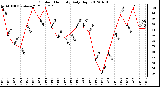 Milwaukee Weather Outdoor Humidity<br>Daily High