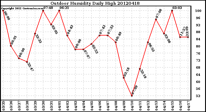 Milwaukee Weather Outdoor Humidity<br>Daily High