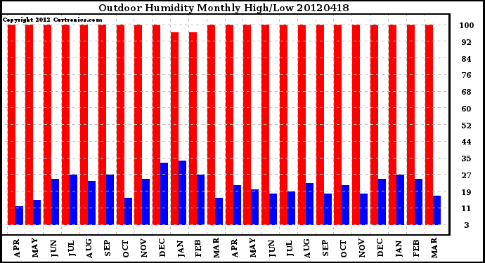 Milwaukee Weather Outdoor Humidity<br>Monthly High/Low