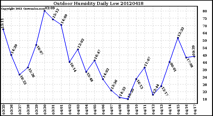 Milwaukee Weather Outdoor Humidity<br>Daily Low