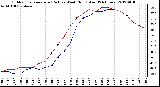 Milwaukee Weather Outdoor Temperature (Red)<br>vs Wind Chill (Blue)<br>(24 Hours)