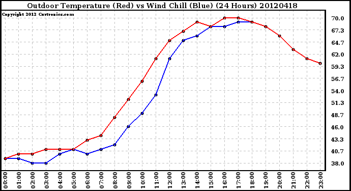 Milwaukee Weather Outdoor Temperature (Red)<br>vs Wind Chill (Blue)<br>(24 Hours)