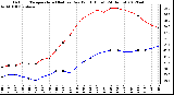 Milwaukee Weather Outdoor Temperature (Red)<br>vs Dew Point (Blue)<br>(24 Hours)