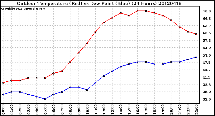 Milwaukee Weather Outdoor Temperature (Red)<br>vs Dew Point (Blue)<br>(24 Hours)