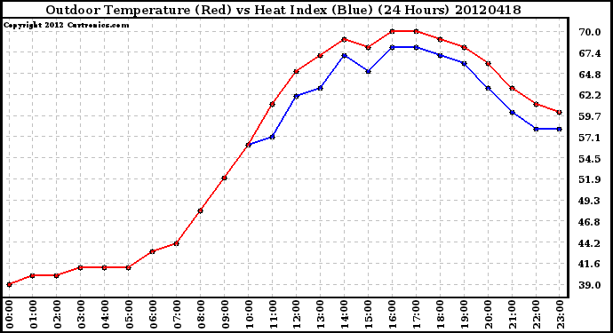 Milwaukee Weather Outdoor Temperature (Red)<br>vs Heat Index (Blue)<br>(24 Hours)