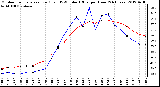 Milwaukee Weather Outdoor Temperature (Red)<br>vs THSW Index (Blue)<br>per Hour<br>(24 Hours)