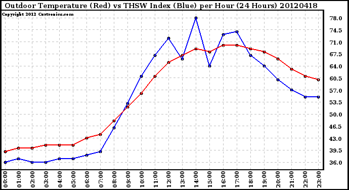 Milwaukee Weather Outdoor Temperature (Red)<br>vs THSW Index (Blue)<br>per Hour<br>(24 Hours)