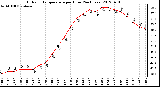 Milwaukee Weather Outdoor Temperature<br>per Hour<br>(24 Hours)