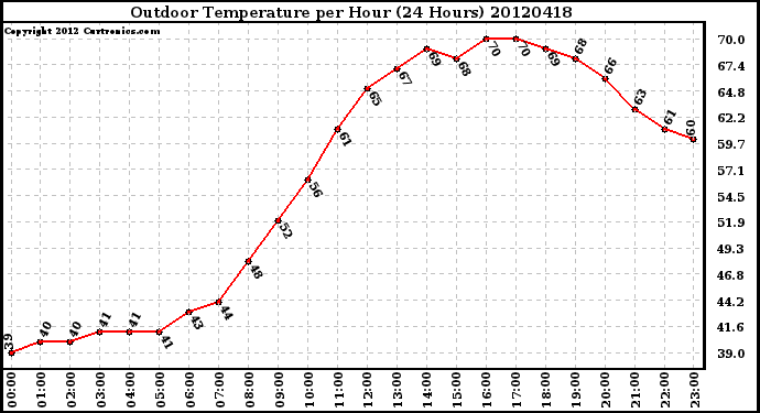 Milwaukee Weather Outdoor Temperature<br>per Hour<br>(24 Hours)