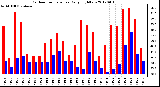 Milwaukee Weather Outdoor Temperature<br>Daily High/Low