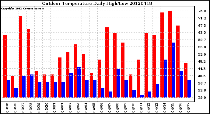 Milwaukee Weather Outdoor Temperature<br>Daily High/Low