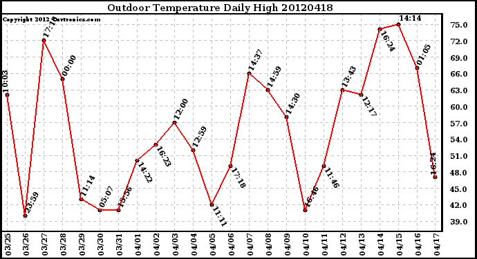 Milwaukee Weather Outdoor Temperature<br>Daily High