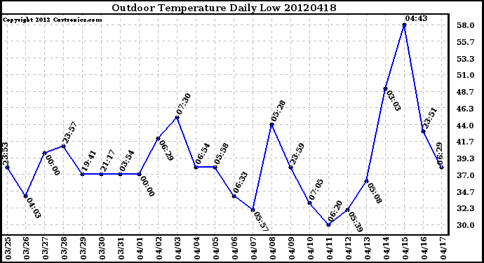 Milwaukee Weather Outdoor Temperature<br>Daily Low