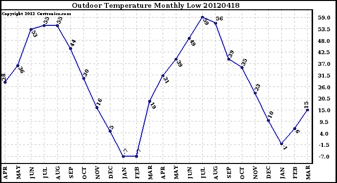 Milwaukee Weather Outdoor Temperature<br>Monthly Low