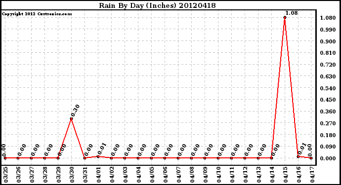 Milwaukee Weather Rain<br>By Day<br>(Inches)