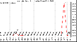 Milwaukee Weather Rain Rate<br>Daily High<br>(Inches/Hour)