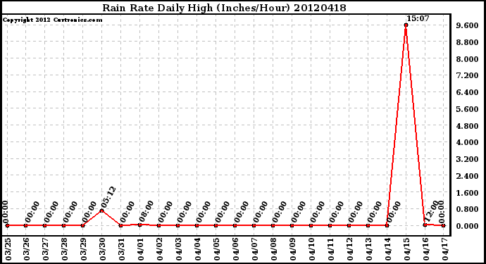 Milwaukee Weather Rain Rate<br>Daily High<br>(Inches/Hour)