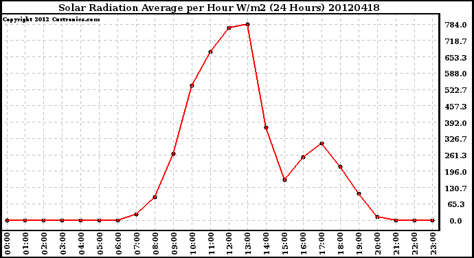 Milwaukee Weather Solar Radiation Average<br>per Hour W/m2<br>(24 Hours)