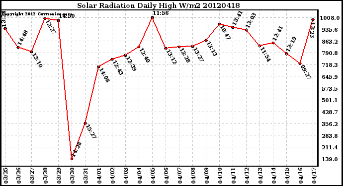 Milwaukee Weather Solar Radiation<br>Daily High W/m2