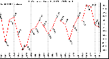 Milwaukee Weather THSW Index<br>Daily High (F)