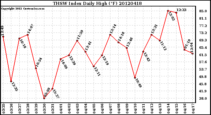 Milwaukee Weather THSW Index<br>Daily High (F)