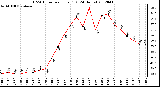 Milwaukee Weather THSW Index<br>per Hour (F)<br>(24 Hours)