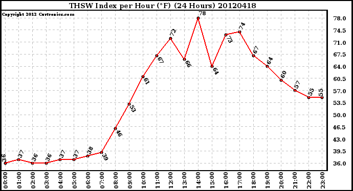 Milwaukee Weather THSW Index<br>per Hour (F)<br>(24 Hours)