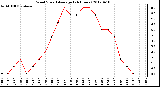 Milwaukee Weather Wind Speed<br>Average<br>(24 Hours)