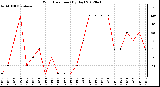 Milwaukee Weather Wind Direction<br>(By Day)