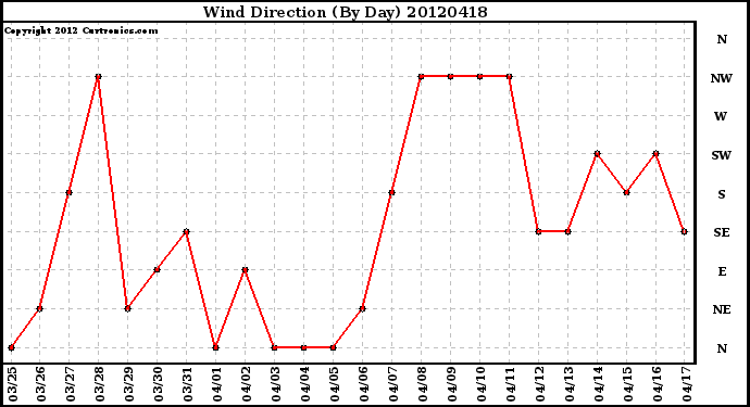 Milwaukee Weather Wind Direction<br>(By Day)