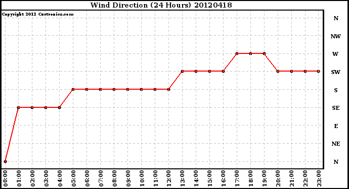 Milwaukee Weather Wind Direction<br>(24 Hours)