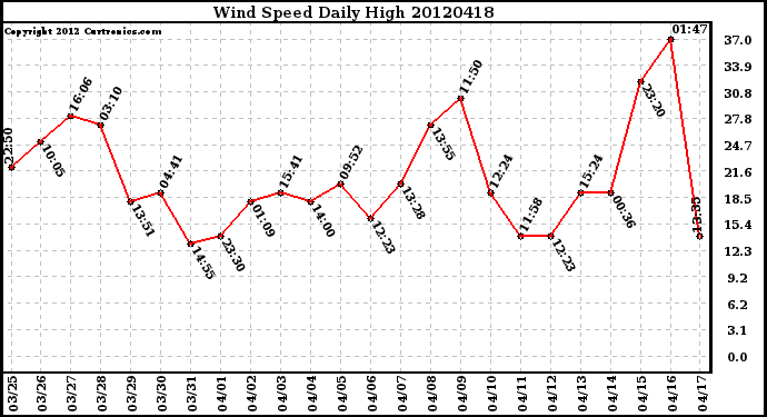 Milwaukee Weather Wind Speed<br>Daily High