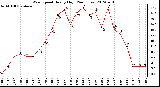 Milwaukee Weather Wind Speed<br>Hourly High<br>(24 Hours)