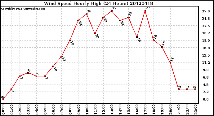 Milwaukee Weather Wind Speed<br>Hourly High<br>(24 Hours)