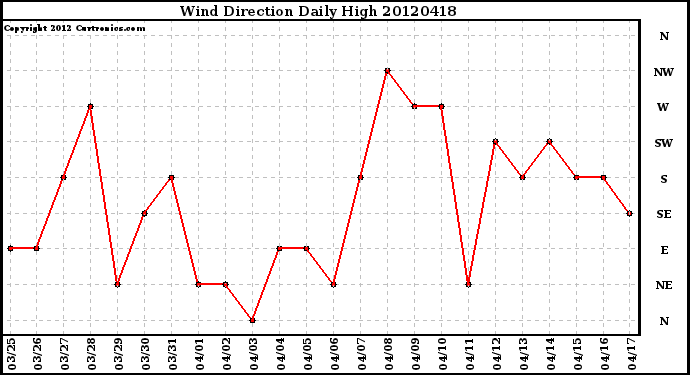 Milwaukee Weather Wind Direction<br>Daily High