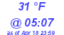 Milwaukee Weather Dewpoint High Low Today