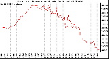 Milwaukee Weather Barometric Pressure<br>per Minute<br>(24 Hours)