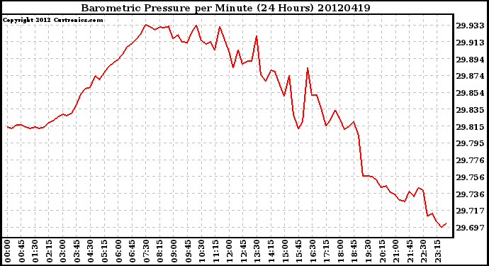 Milwaukee Weather Barometric Pressure<br>per Minute<br>(24 Hours)