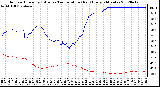 Milwaukee Weather Outdoor Humidity (Blue)<br>vs Temperature (Red)<br>Every 5 Minutes