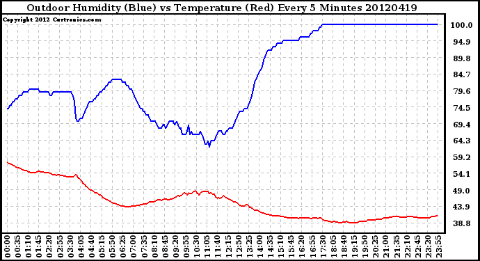 Milwaukee Weather Outdoor Humidity (Blue)<br>vs Temperature (Red)<br>Every 5 Minutes