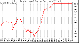 Milwaukee Weather Outdoor Humidity<br>Every 5 Minutes<br>(24 Hours)