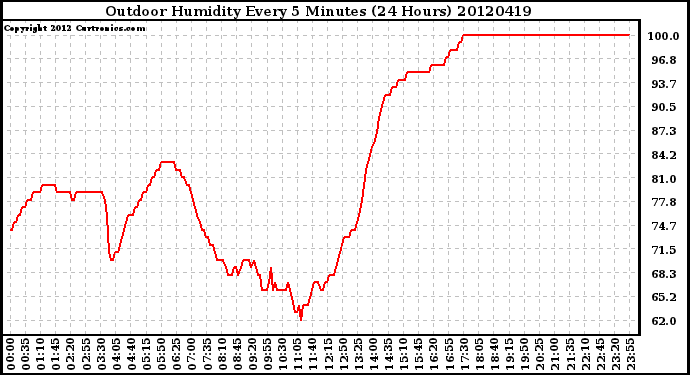 Milwaukee Weather Outdoor Humidity<br>Every 5 Minutes<br>(24 Hours)