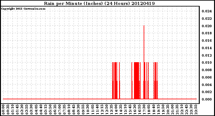 Milwaukee Weather Rain<br>per Minute<br>(Inches)<br>(24 Hours)