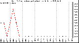 Milwaukee Weather Rain<br>15 Minute Average<br>(Inches)<br>Last 6 Hours