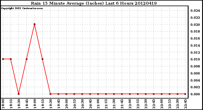 Milwaukee Weather Rain<br>15 Minute Average<br>(Inches)<br>Last 6 Hours