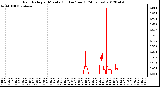 Milwaukee Weather Rain Rate<br>per Minute<br>(Inches/hour)<br>(24 Hours)