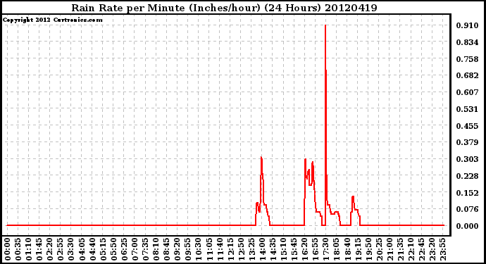 Milwaukee Weather Rain Rate<br>per Minute<br>(Inches/hour)<br>(24 Hours)