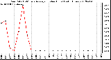 Milwaukee Weather Rain Rate<br>15 Minute Average<br>(Inches/Hour)<br>Last 6 Hours