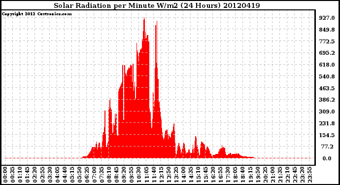 Milwaukee Weather Solar Radiation<br>per Minute W/m2<br>(24 Hours)